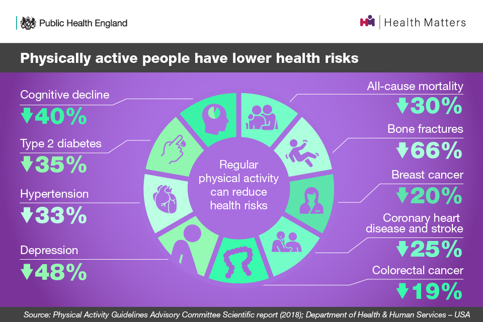 Lower Health Risk Infographic