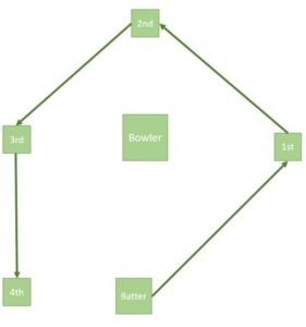 Diagram of Rounders set up